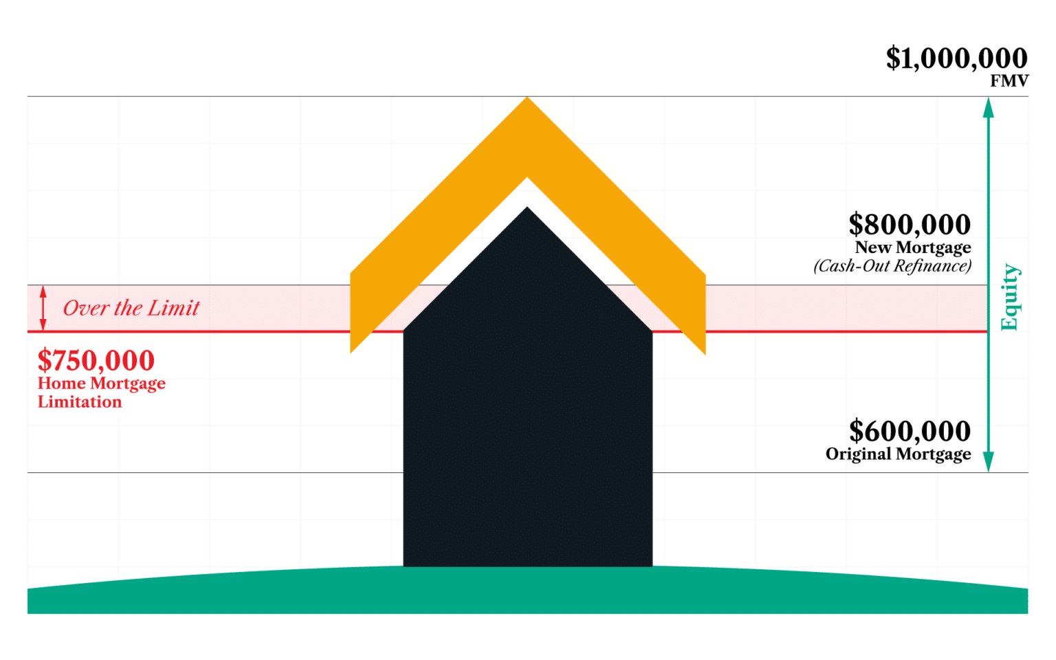 mortgage on 650k